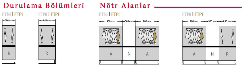 Hobart Flight Type Endüstriyel Bulaşık Makinesi DURULAMA ve NÖTR alanlar